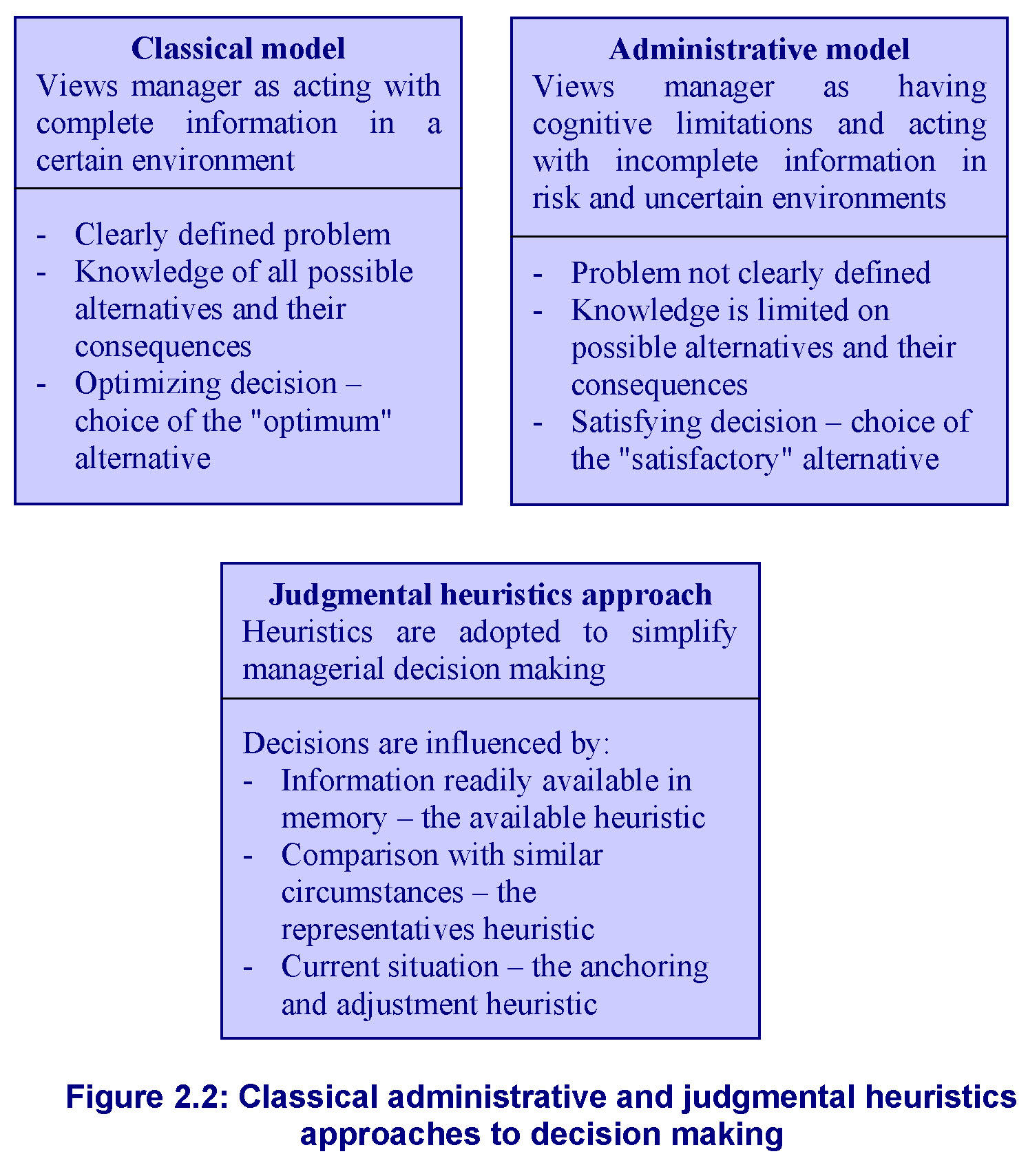 classical model of decision making